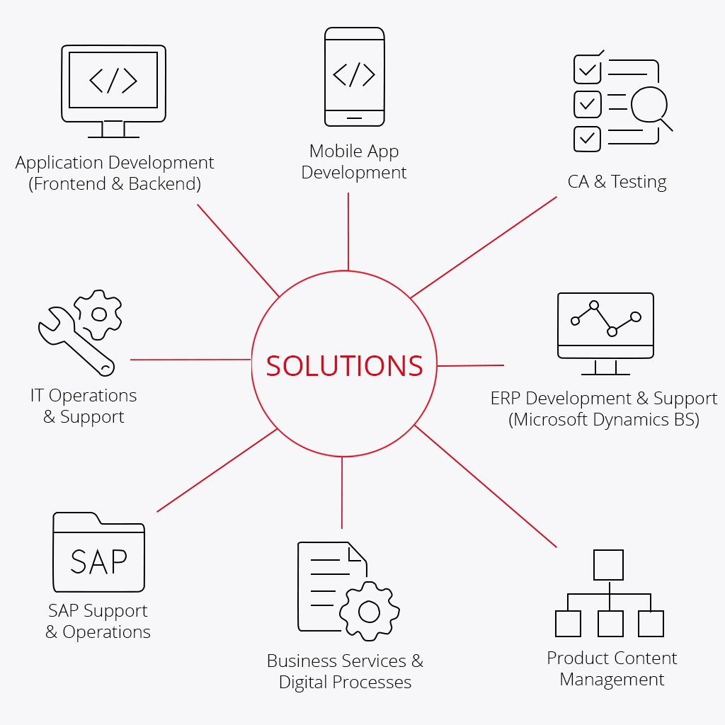 Graphic with a red circle in the centre labeled “Solutions”. Lines lead to eight areas: Application Development (Frontend & Backend), Mobile App Development, CA & Testing, ERP Development & Support (Microsoft Dynamics BS), Product Content Management, Business Services & Digital Processes, SAP Support & Operations, and IT Operations & Support.